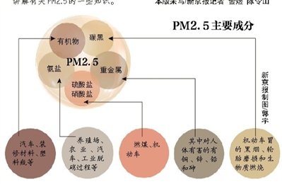 专家称北京PM2.5五分之一来自烹饪油烟