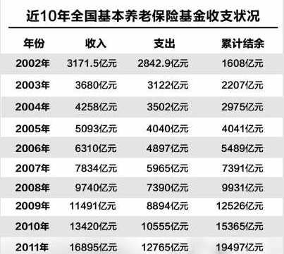 人民日报：中国养老金不会缺口18.3万亿元(图)