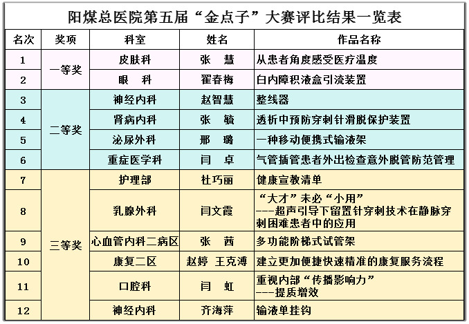 金点子名次2
