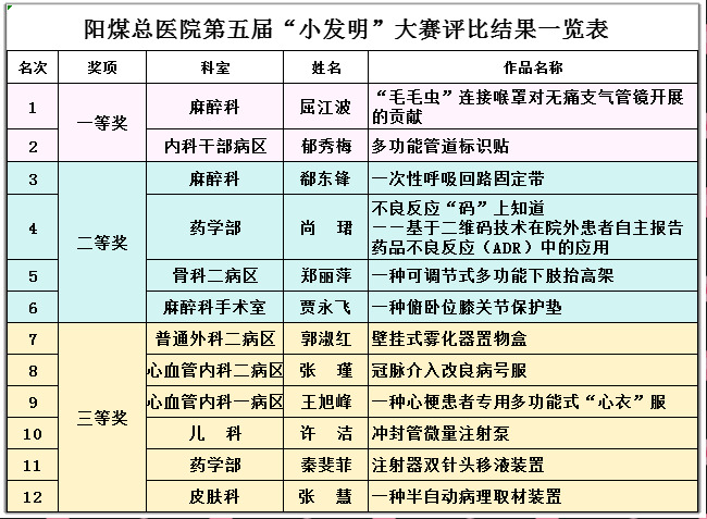 小发明名次1